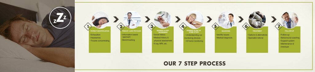 Desired Sleep Care Process